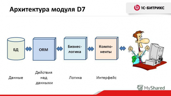 Сложная выборка на ОРМ